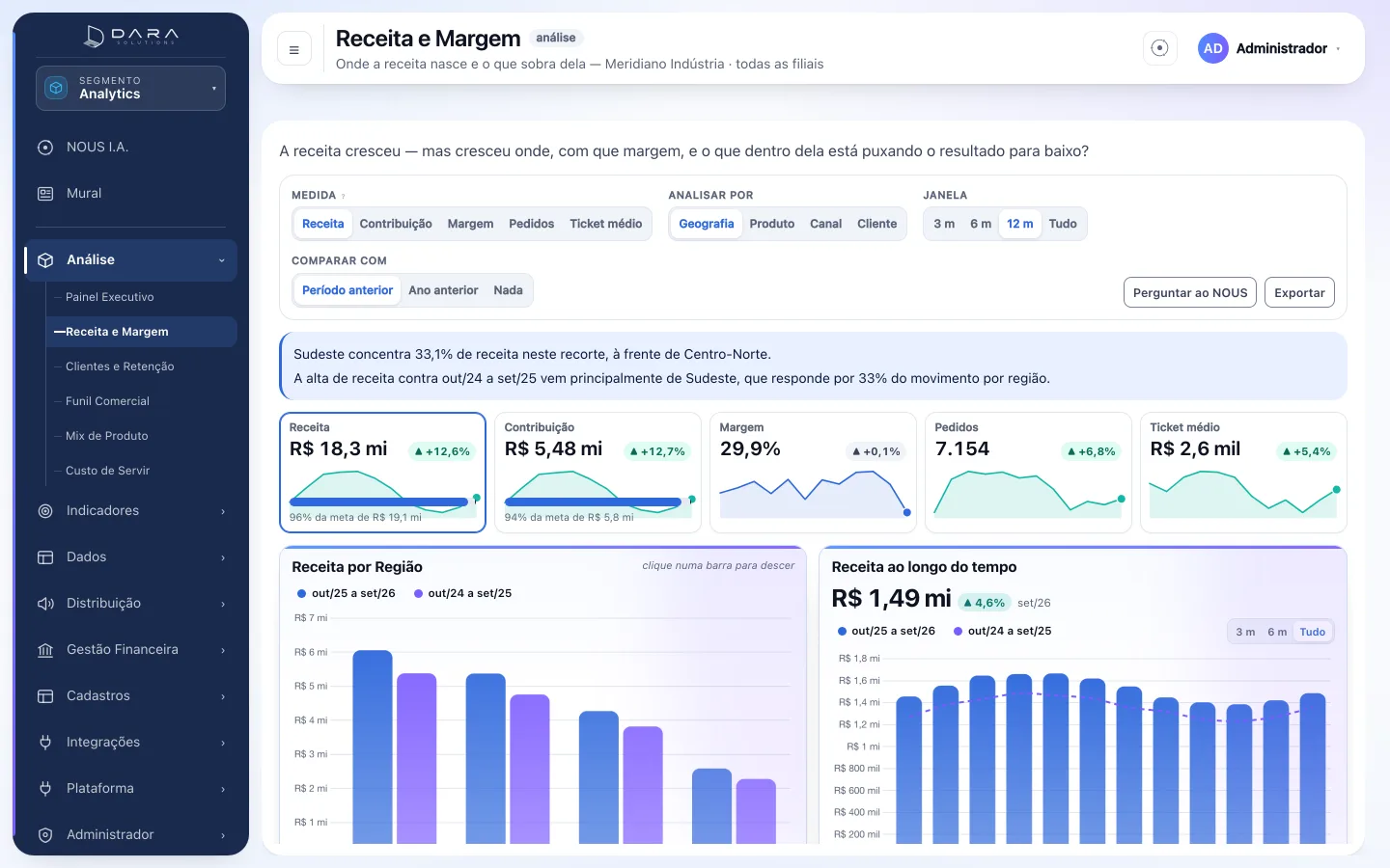 Tela analítica de receita e margem do portal no segmento Analytics, com medida, dimensão, janela e comparação selecionáveis, cartões de receita, contribuição, margem e pedidos, e gráficos por região e por mês