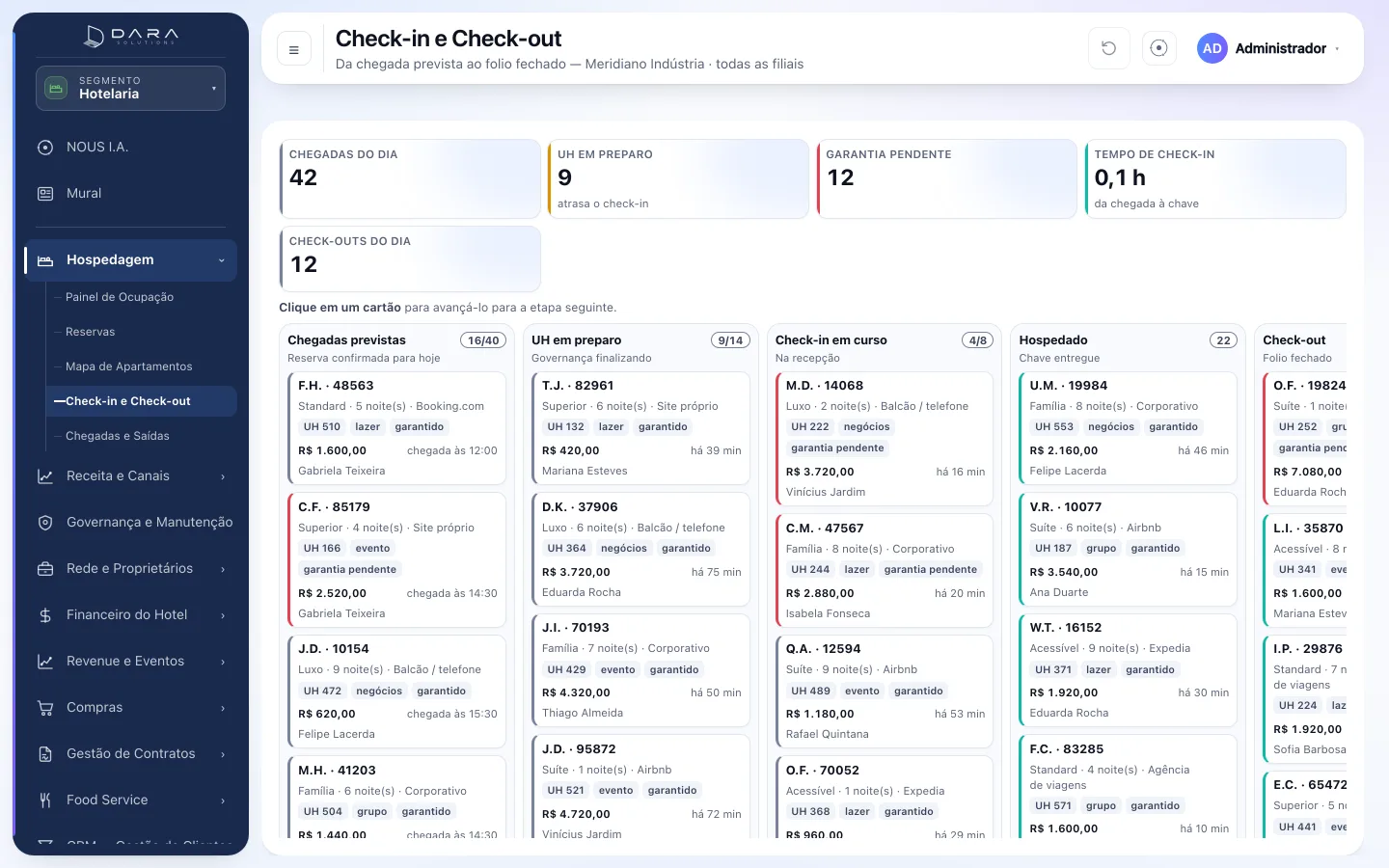 Quadro de check-in e check-out do portal no segmento Hotelaria, com as etapas chegadas previstas, UH em preparo, check-in em curso, hospedado e check-out, e o canal de cada reserva