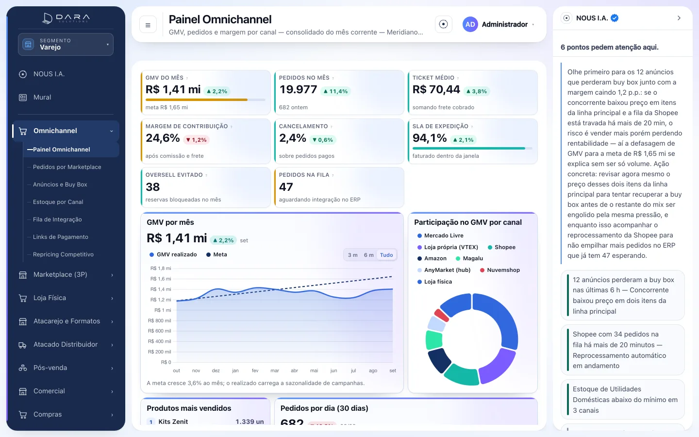 Painel omnichannel do portal com a coluna do NOUS à direita, apontando seis pontos que pedem atenção na tela aberta, com a leitura escrita acima da lista