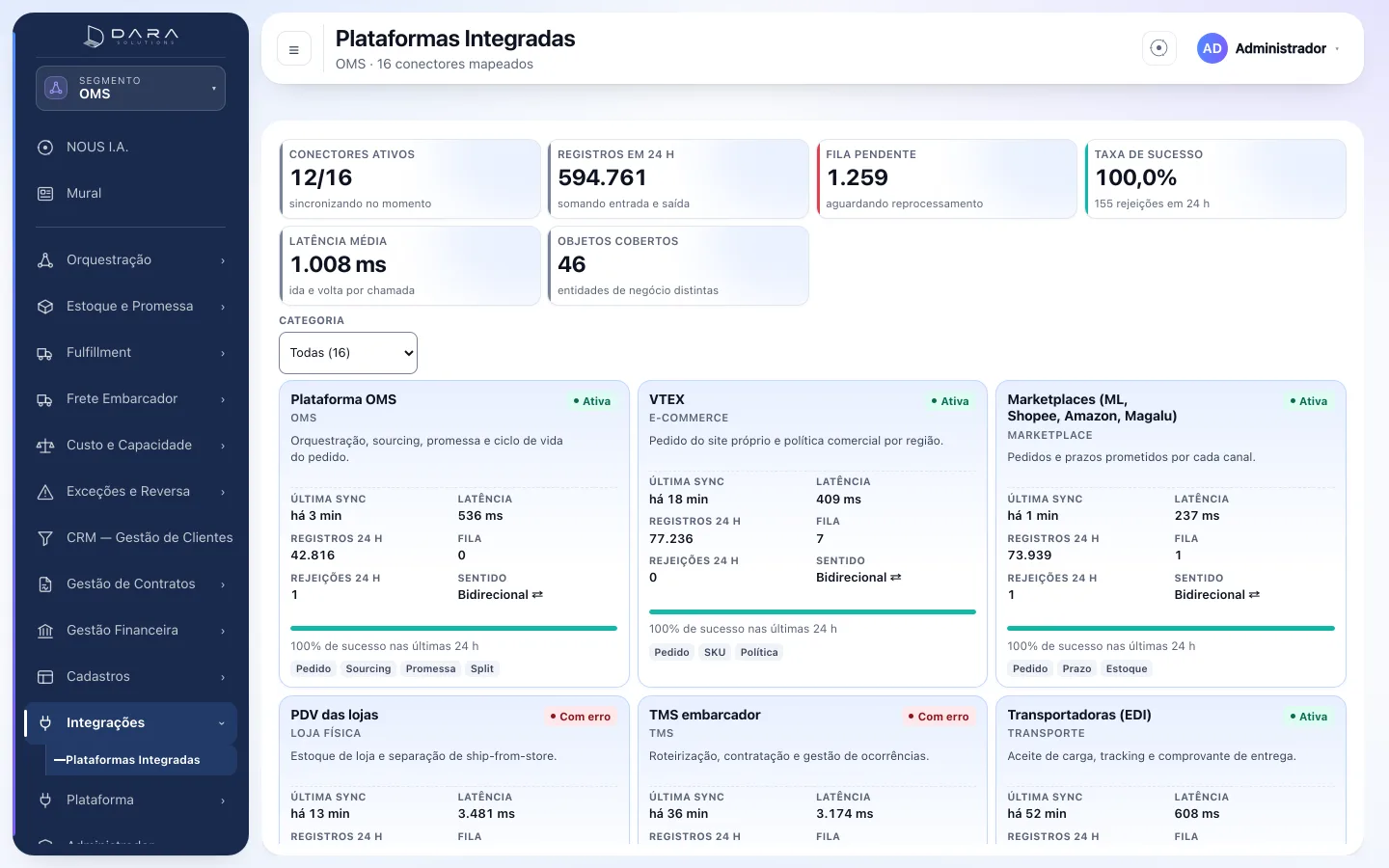 Tela de plataformas integradas do portal, com um cartão por conector mostrando última sincronização, latência, fila pendente e rejeições nas últimas 24 horas