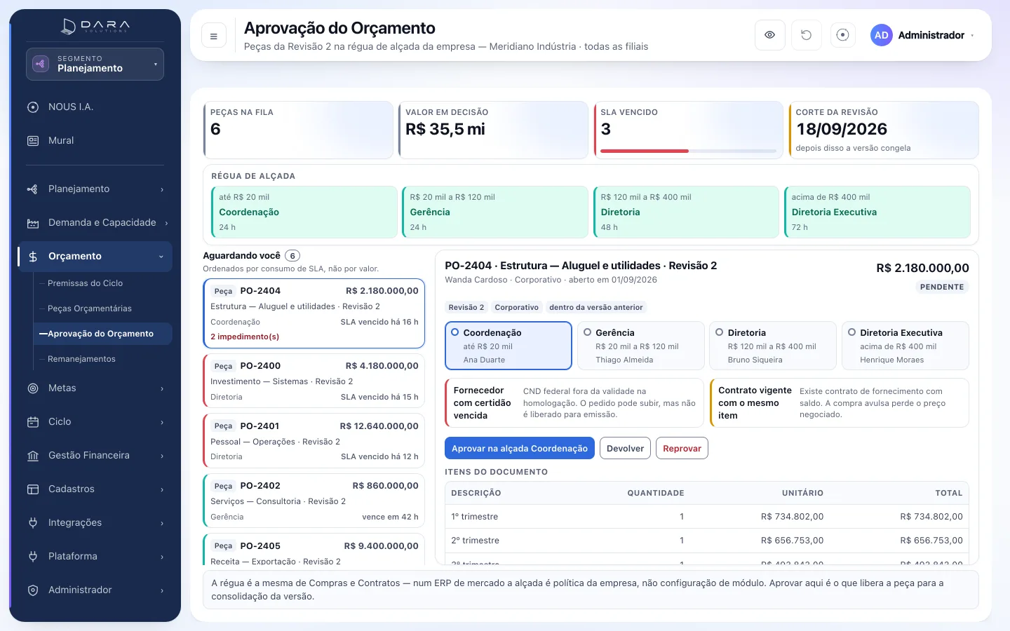 Tela de aprovação do orçamento do portal no segmento Planejamento, com a régua de alçada por valor, a fila de peças aguardando decisão e o documento aberto com impedimentos e itens