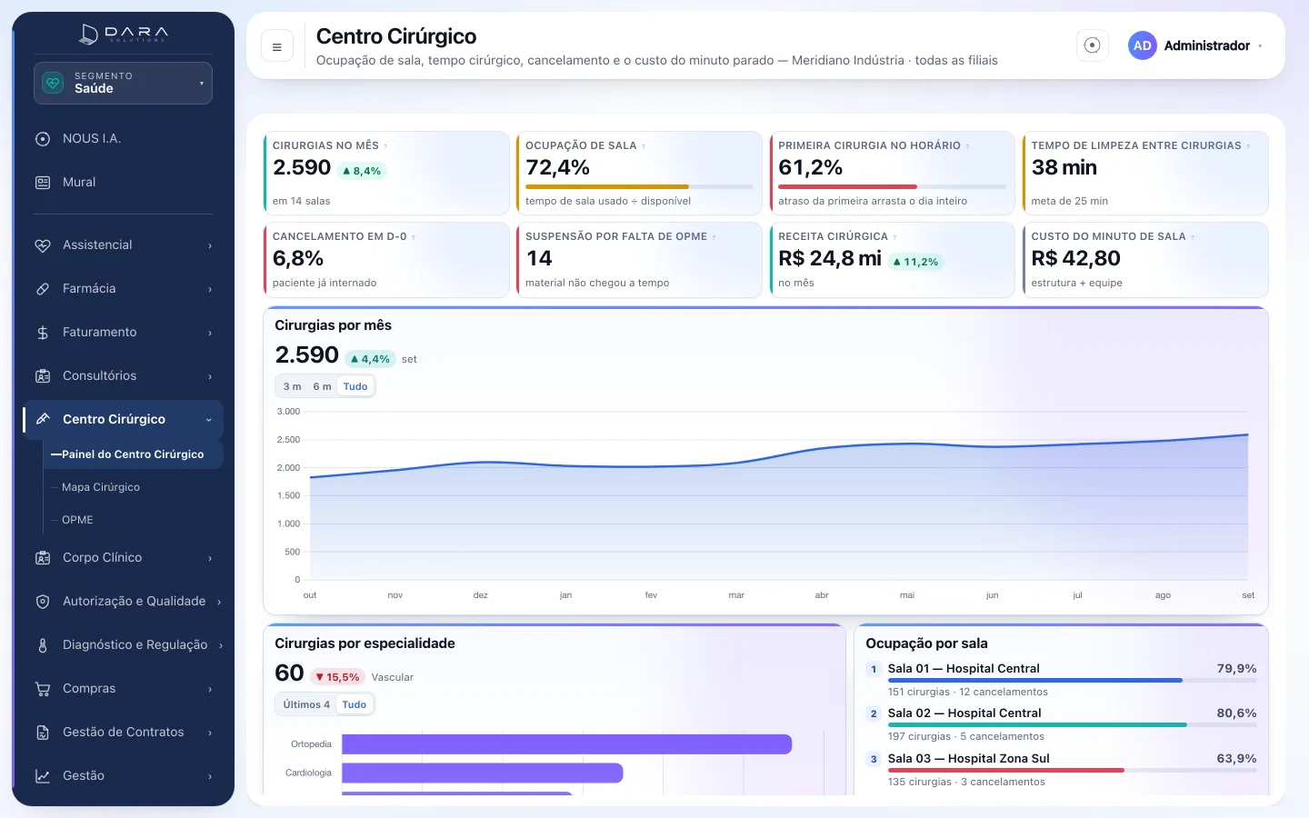 Painel do centro cirúrgico do portal no segmento Saúde, com cirurgias no mês, ocupação de sala, primeira cirurgia no horário, tempo de limpeza, cancelamento em D-0 e custo do minuto de sala